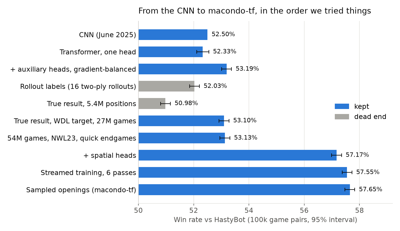 Win rate vs HastyBot for every step from the CNN to macondo-tf