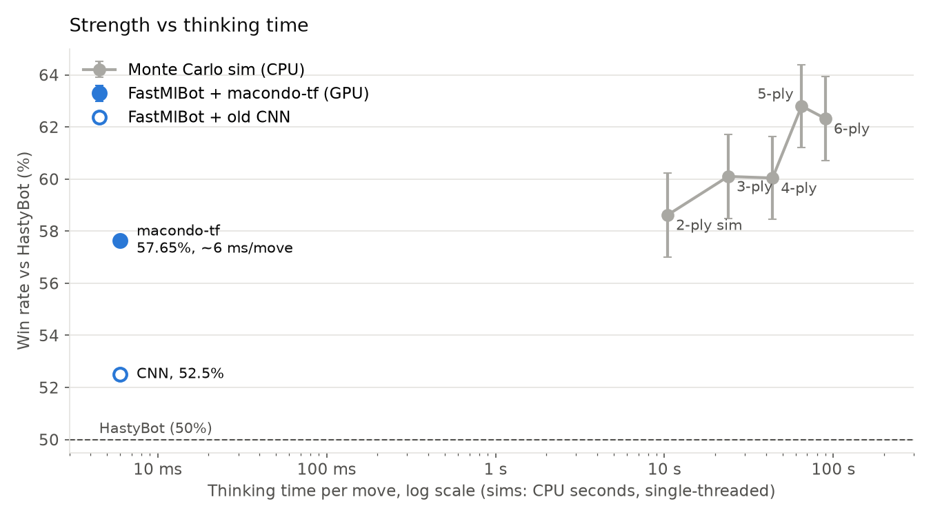image from From 52% to 58%: A Transformer Static Evaluator That Plays Like a 2-Ply Sim